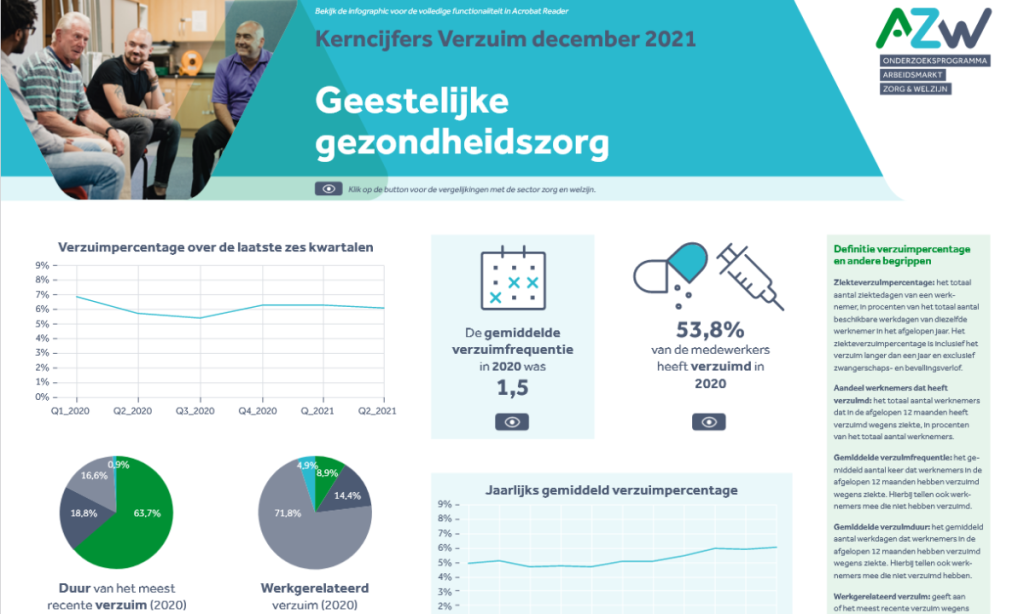 Verzuim in de branche Geestelijke Gezondheidszorg – kerncijfers 2021