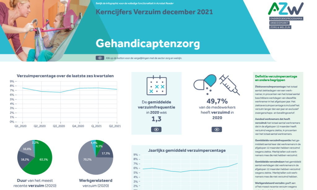 Verzuim in de branche Gehandicaptenzorg – kerncijfers 2021