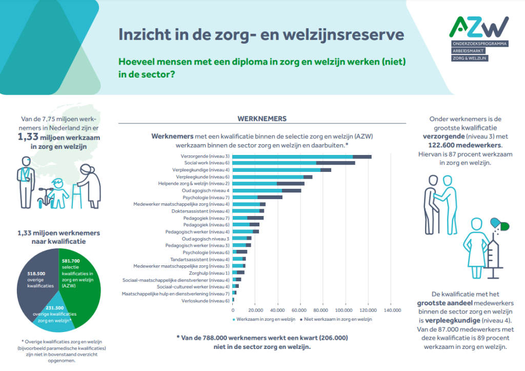 Inzicht in de zorg- en welzijnsreserve