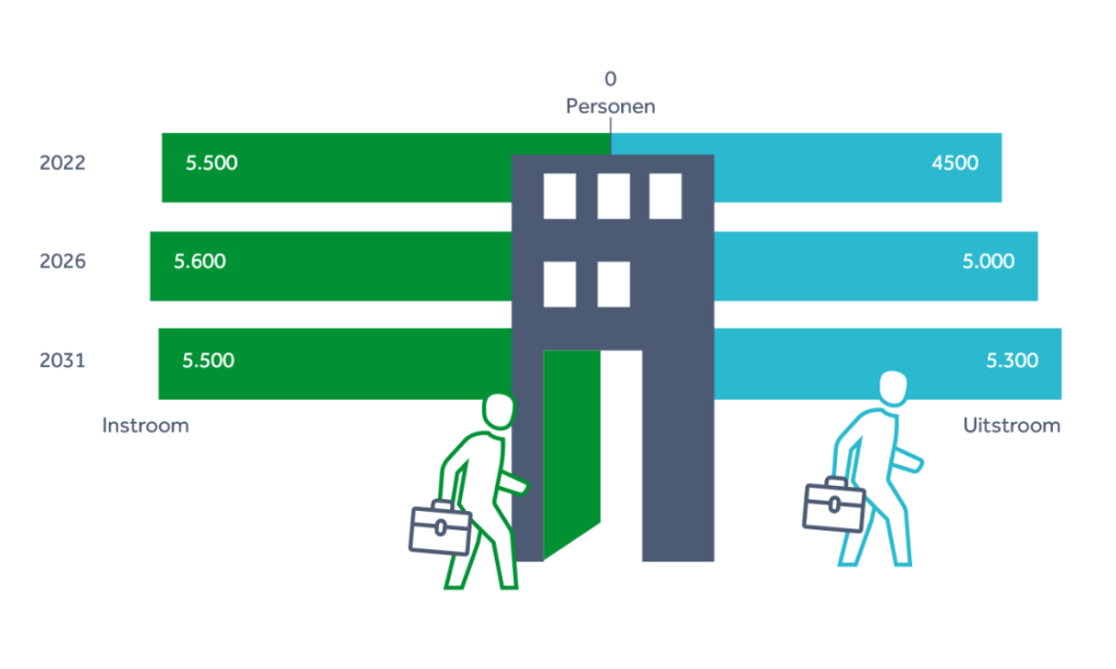 Arbeidsmarktprognose Huisartsen en Gezondheidscentra 2021-2031