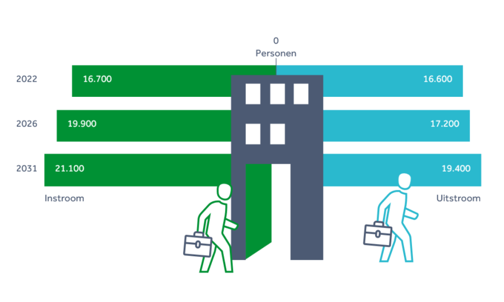 Arbeidsmarktprognose Kinderopvang 2021-2031