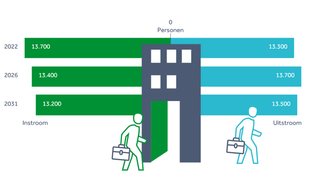 Arbeidsmarktprognose Sociaal Werk 2021-2031