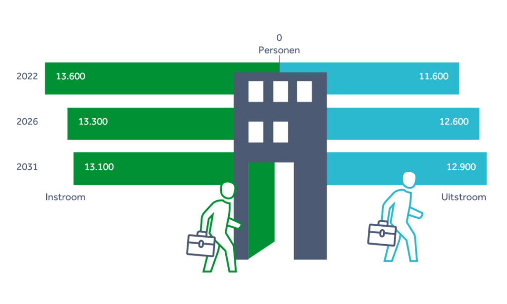 Arbeidsmarktprognose Universitair Medische Centra 2021-2031