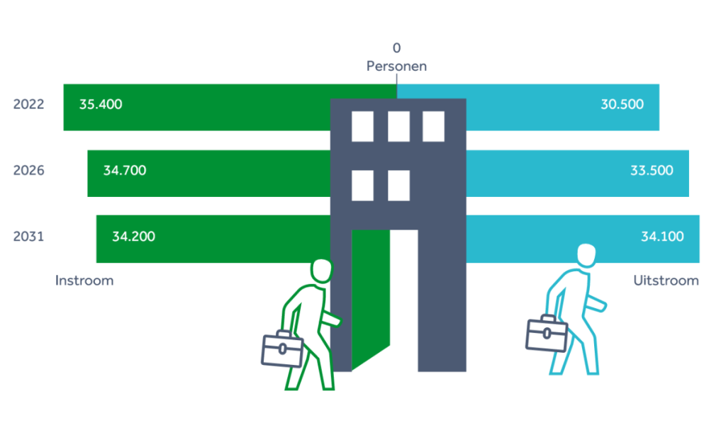 Arbeidsmarktprognose Ziekenhuizen en overige medisch specialistische zorg 2021-2031