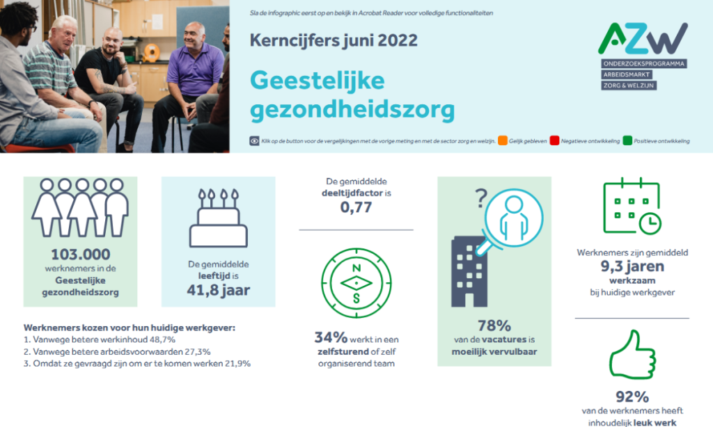 Werknemers- en werkgeversenquête 4e kwartaal 2021 - Geestelijke Gezondheidszorg
