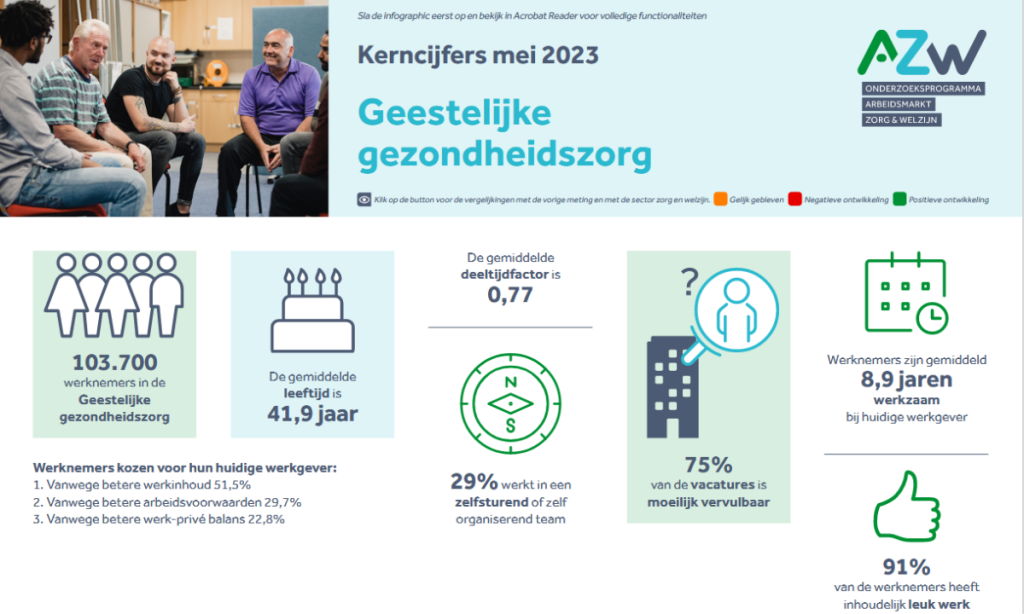 Werknemers- en werkgeversenquête 4e kwartaal 2022 - Geestelijke Gezondheidszorg