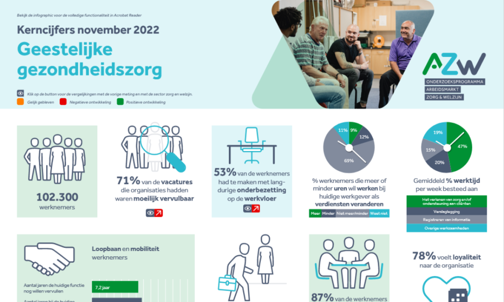 Werknemers- en werkgeversenquête 2e kwartaal 2022 - Geestelijke Gezondheidszorg