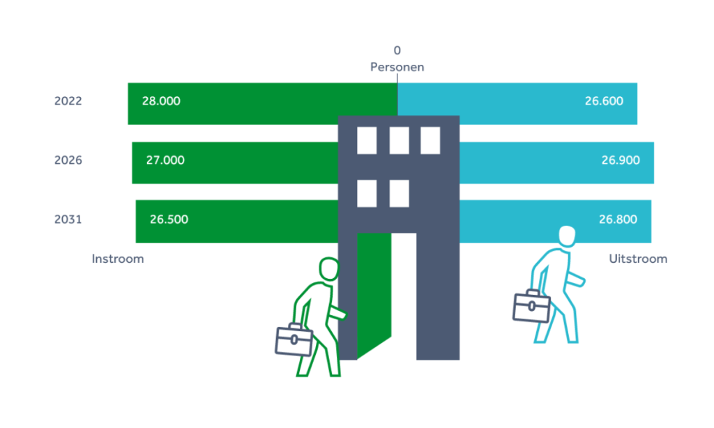 Arbeidsmarktprognose Gehandicaptenzorg 2021-2031