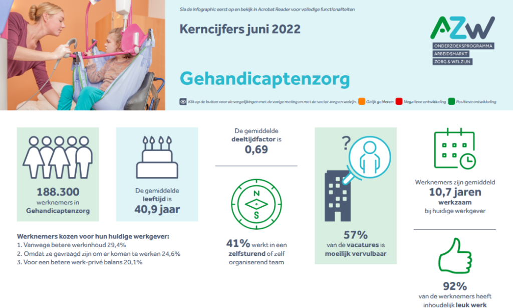 Werknemers- en werkgeversenquête 4e kwartaal 2021 - Gehandicaptenzorg
