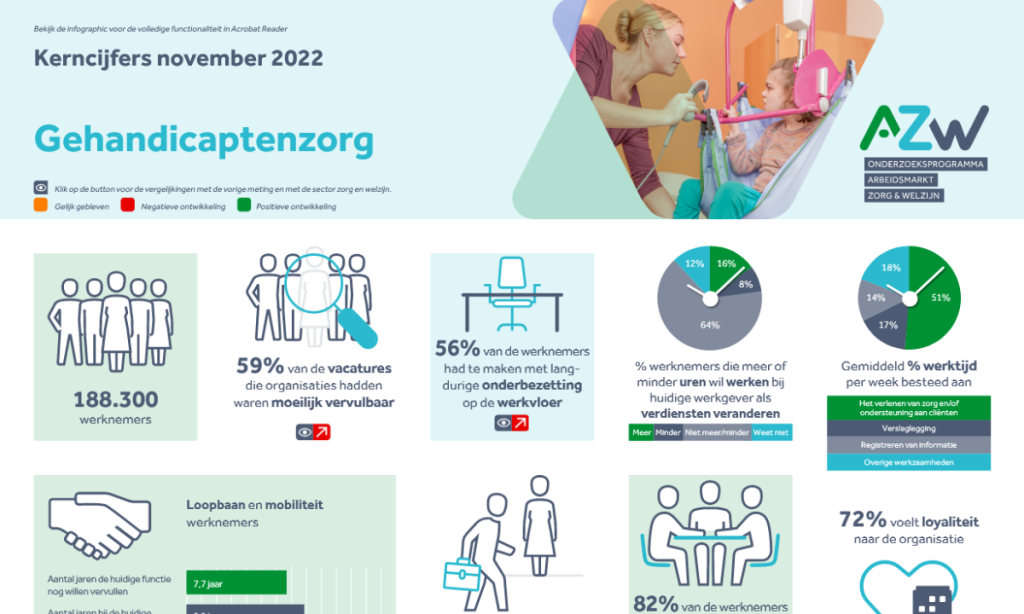 Werknemers- en werkgeversenquête 2e kwartaal 2022 - Gehandicaptenzorg