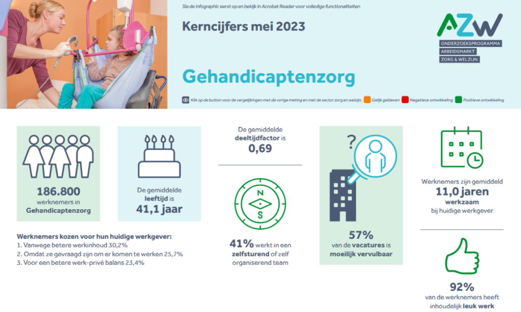 Werknemers- en werkgeversenquête 4e kwartaal 2022 - Gehandicaptenzorg