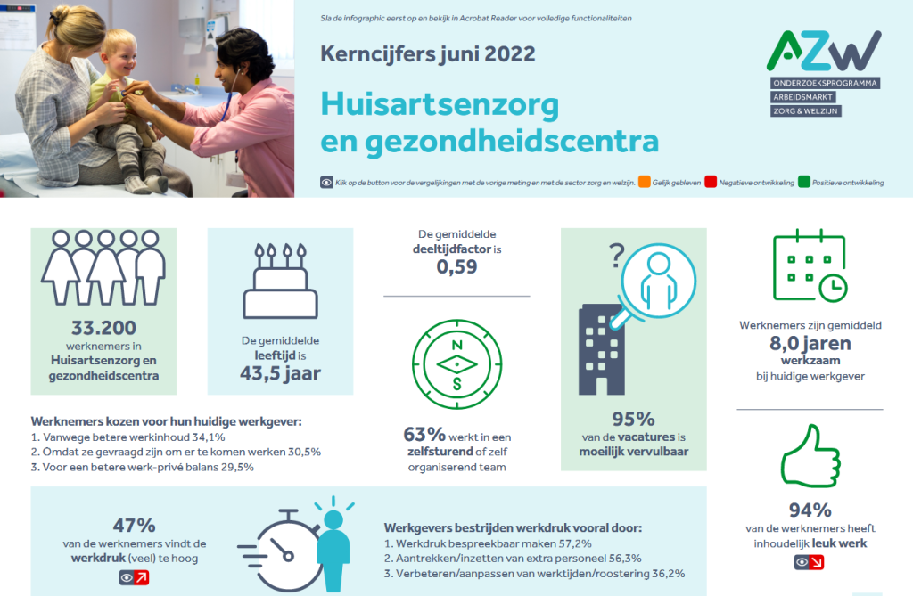 Werknemers- en werkgeversenquête 4e kwartaal 2021 - Huisartsen en Gezondheidscentra
