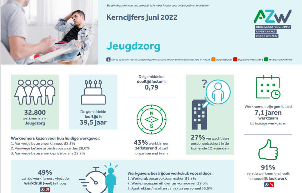 Werknemers- en werkgeversenquête 4e kwartaal 2021 - Jeugdzorg