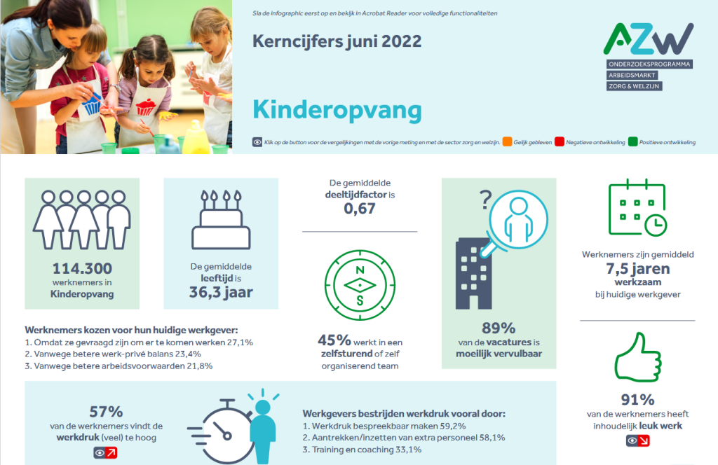Werknemers- en werkgeversenquête 4e kwartaal 2021 - Kinderopvang