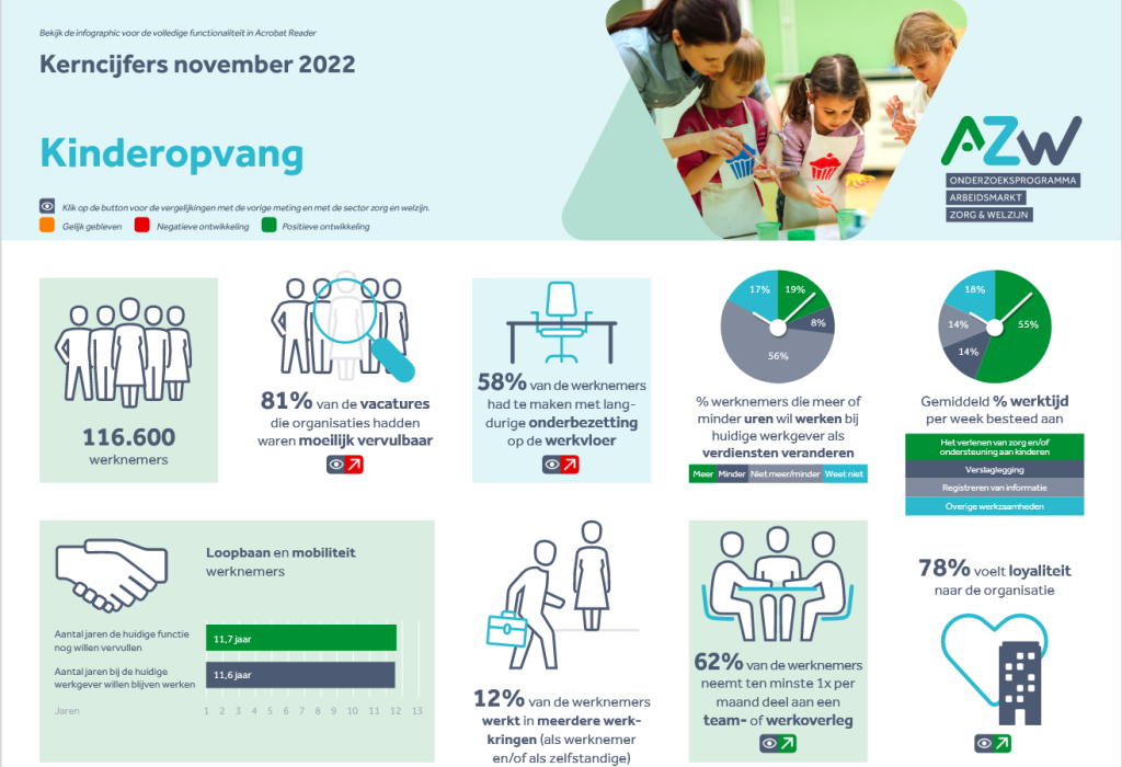 Werknemers- en werkgeversenquête 2e kwartaal 2022 - Kinderopvang