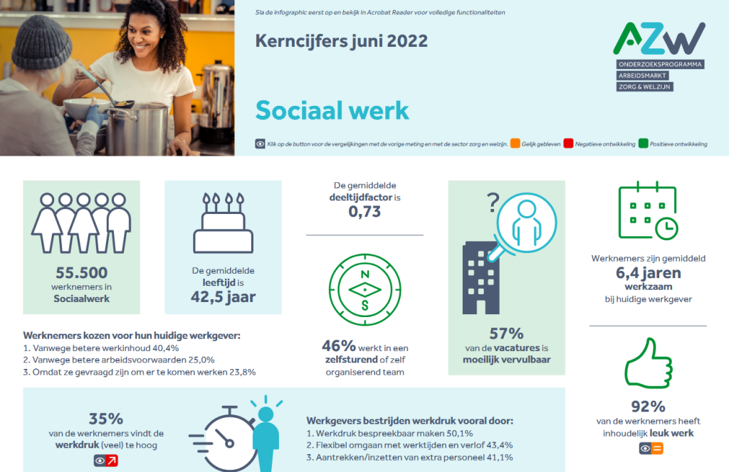 Werknemers- en werkgeversenquête 4e kwartaal 2021 - Sociaal Werk