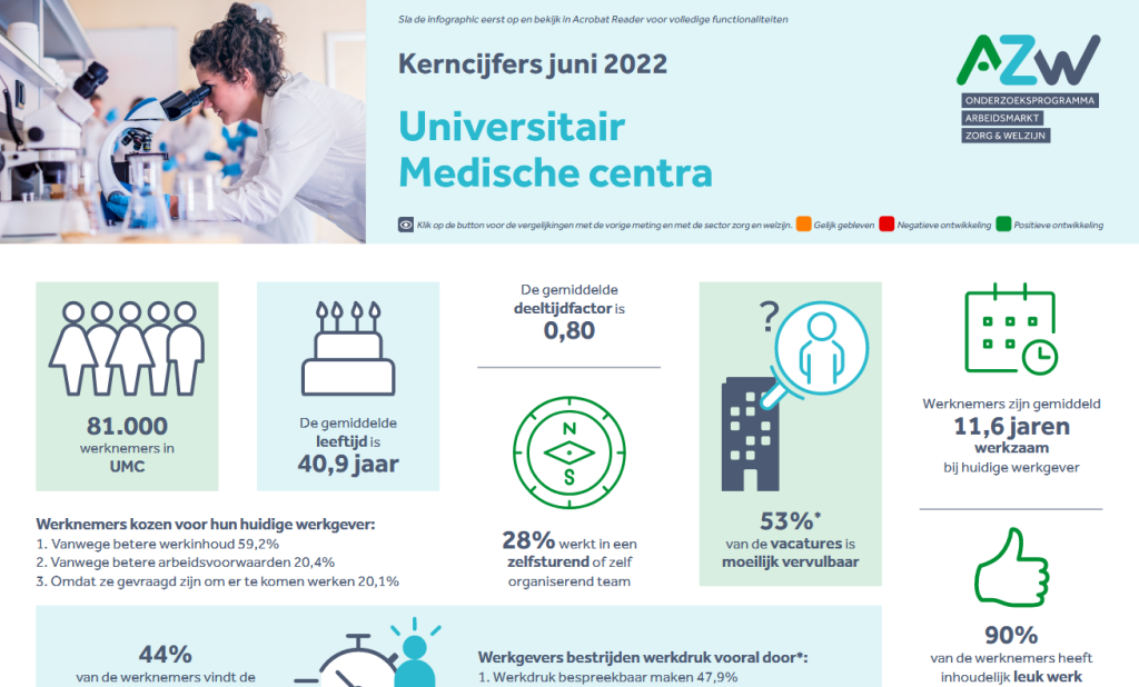 Werknemers- en werkgeversenquête 4e kwartaal 2021 - Universitair Medische Centra