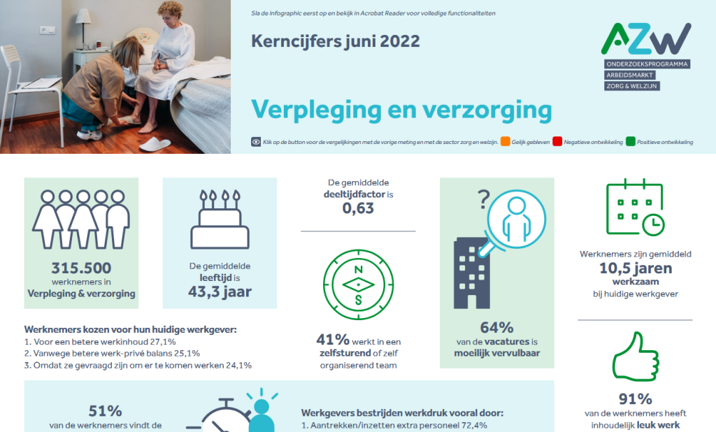 Werknemers- en werkgeversenquête 4e kwartaal 2021 - Verpleging en Verzorging