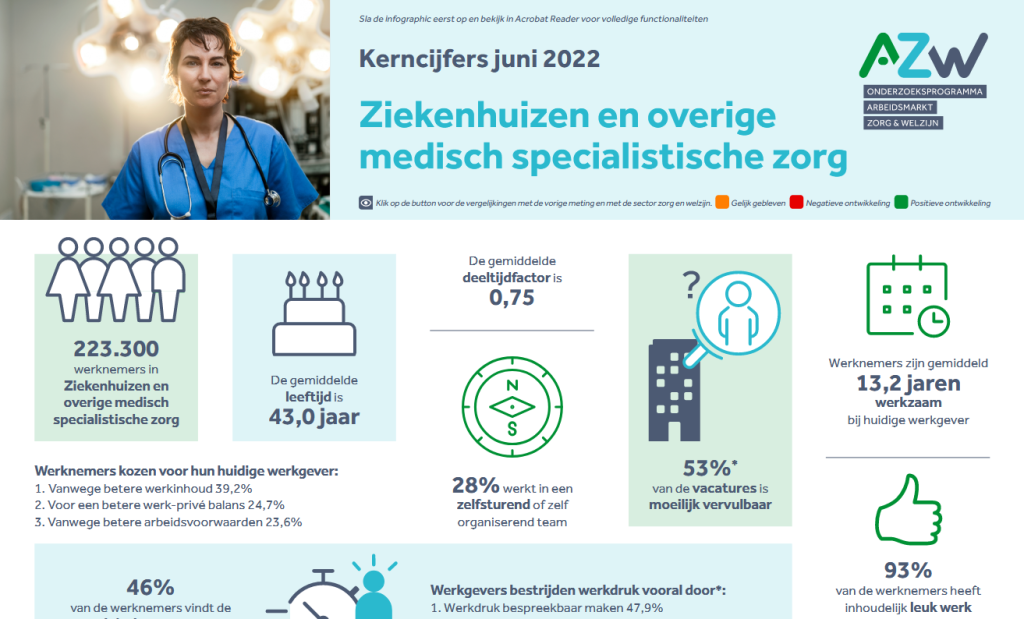 Werknemers- en werkgeversenquête 4e kwartaal 2021 - Ziekenhuizen en Overige Medisch Specialistische Zorg