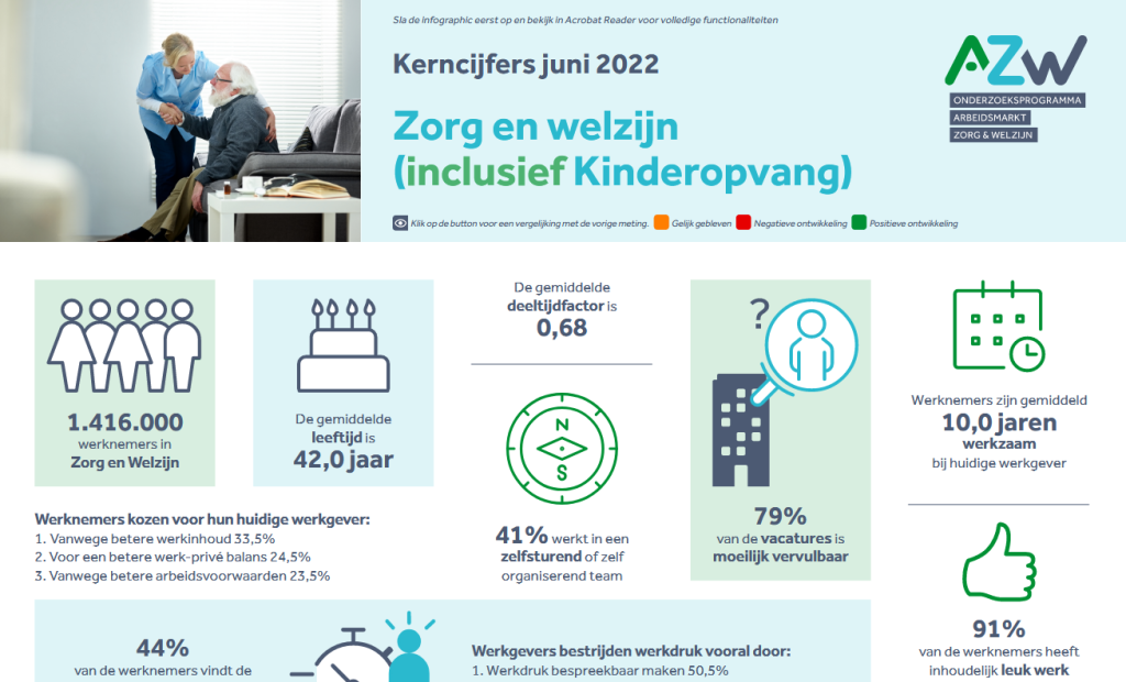 Werknemers- en werkgeversenquête 4e kwartaal 2021 - Zorg en Welzijn (inclusief kinderopvang)