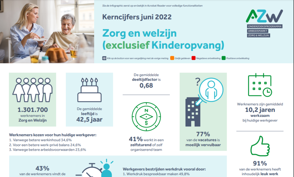 Werknemers- en werkgeversenquête 4e kwartaal 2021 - Zorg en Welzijn (exclusief kinderopvang)
