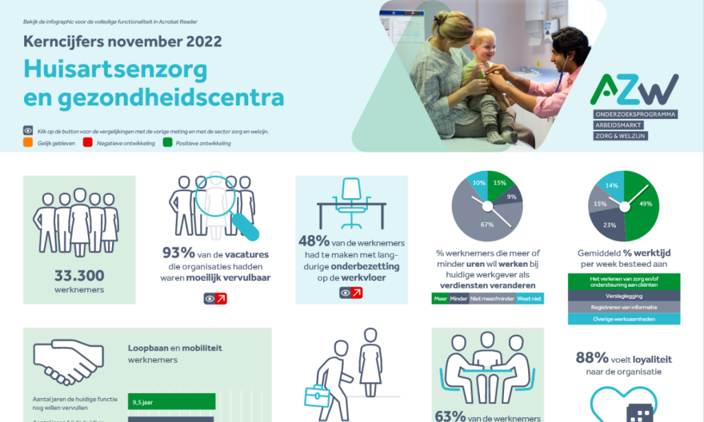 Werknemers- en werkgeversenquête 2e kwartaal 2022 - Huisartsen en Gezondheidscentra