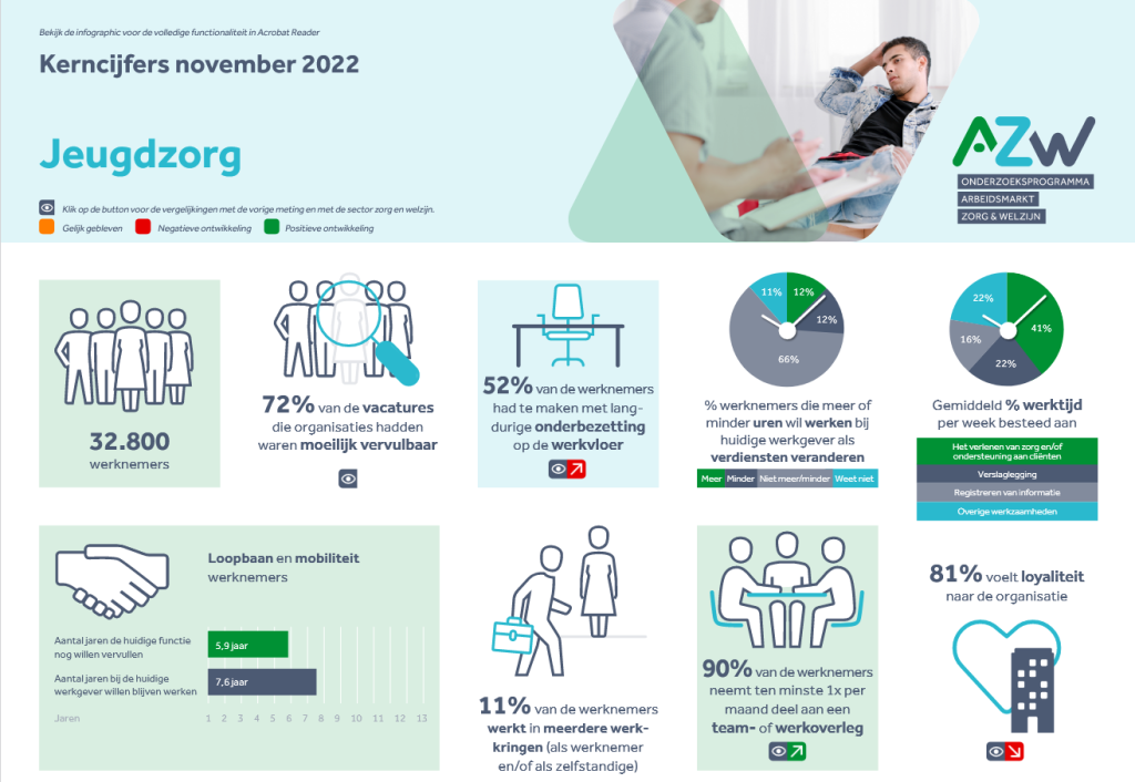 Werknemers- en werkgeversenquête 2e kwartaal 2022 - Jeugdzorg