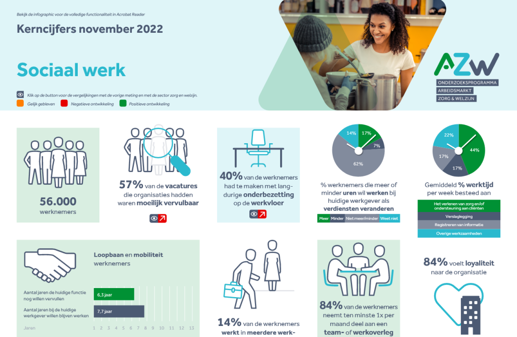 Werknemers- en werkgeversenquête 2e kwartaal 2022 - Sociaal Werk