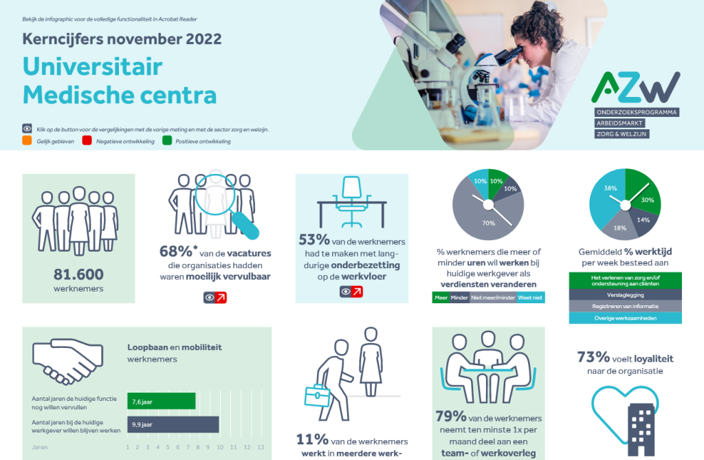 Werknemers- en werkgeversenquête 2e kwartaal 2022 - Universitair Medische Centra