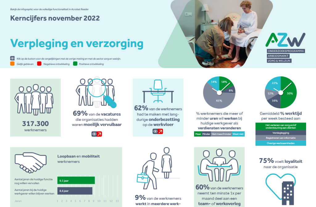 Werknemers- en werkgeversenquête 2e kwartaal 2022 - Verpleging, Verzorging en Thuiszorg