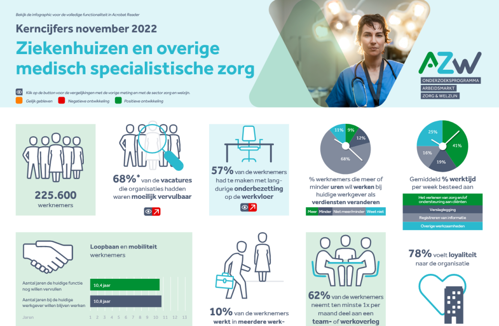 Werknemers- en werkgeversenquête 2e kwartaal 2022 - Ziekenhuizen en Overige Medisch Specialistische Zorg