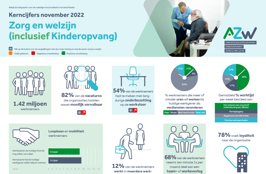 Werknemers- en werkgeversenquête 2e kwartaal 2022 - Zorg en Welzijn (inclusief Kinderopvang)