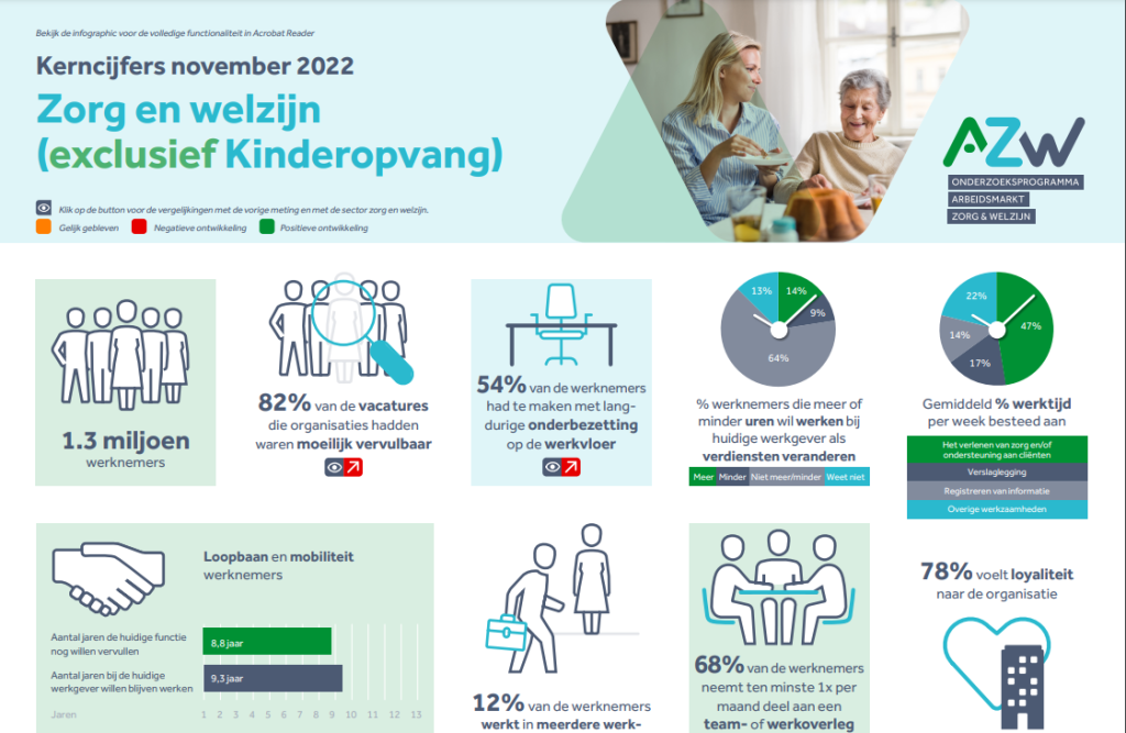 Werknemers- en werkgeversenquête 2e kwartaal 2022 - Zorg en Welzijn (exclusief Kinderopvang)