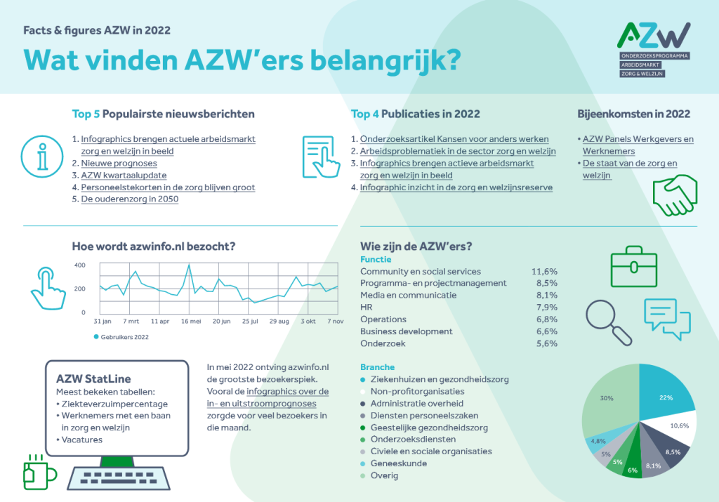 Wat vinden AZW'ers belangrijk? Facts & figures in 2022
