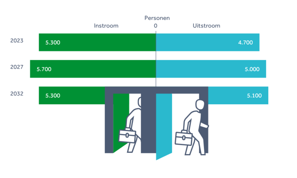 Arbeidsmarktprognose Huisartsen en Gezondheidscentra 2022-2032