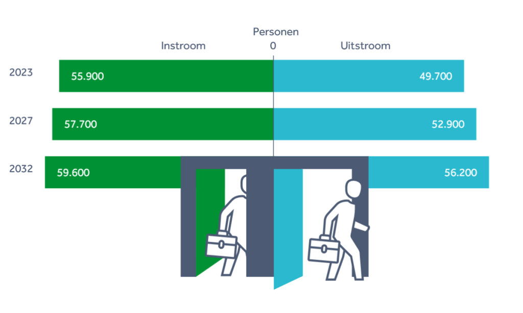Arbeidsmarktprognose Verpleging, Verzorging en Thuiszorg 2022-2032