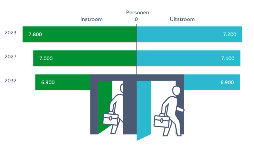 Arbeidsmarktprognose Jeugdzorg 2022-2032