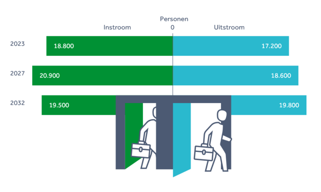 Arbeidsmarktprognose Kinderopvang 2022-2032
