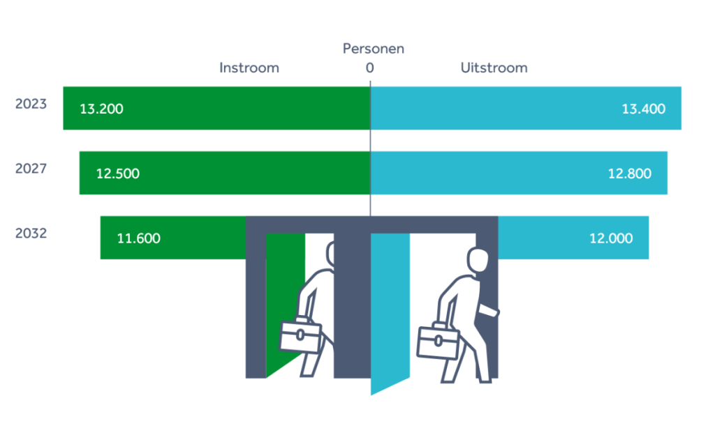 Arbeidsmarktprognose Sociaal Werk 2022-2032