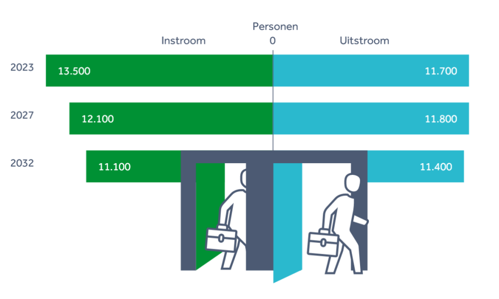 Arbeidsmarktprognose Universitair Medische Centra 2022-2032