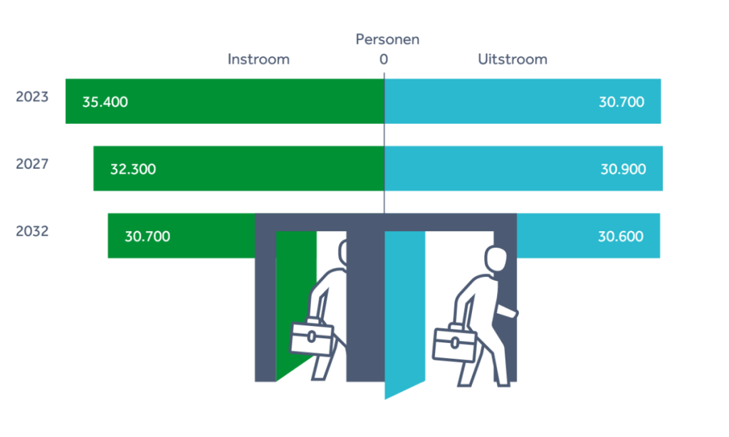 Arbeidsmarktprognose Ziekenhuizen en overige medisch specialistische zorg 2022-2032