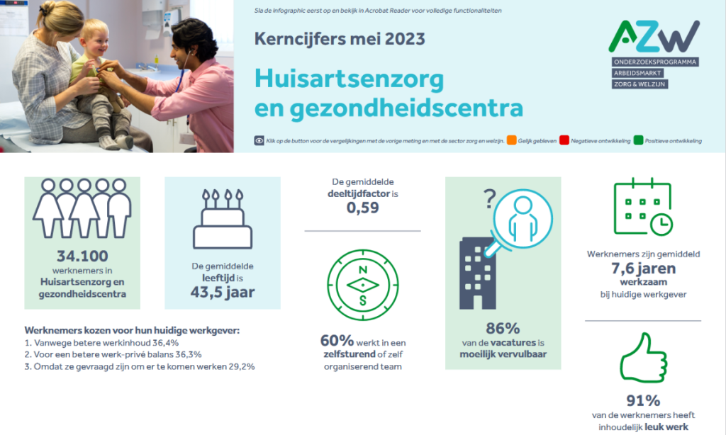 Werknemers- en werkgeversenquête 4e kwartaal 2022 - Huisartsen en Gezondheidscentra