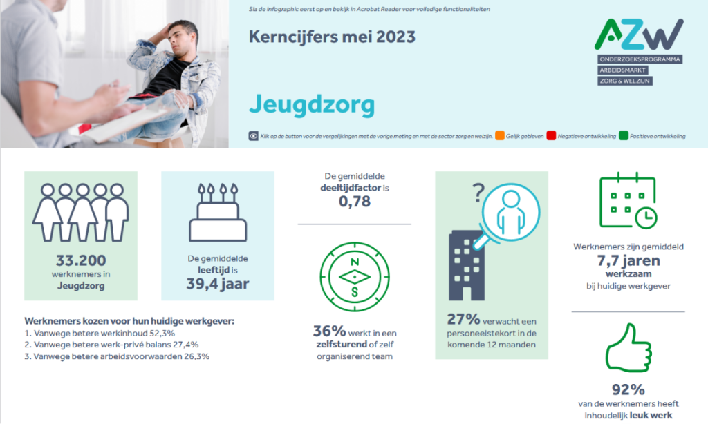 Werknemers- en werkgeversenquête 4e kwartaal 2022 - Jeugdzorg