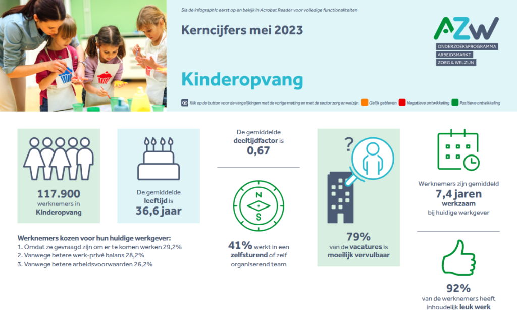 Werknemers- en werkgeversenquête 4e kwartaal 2022 - Kinderopvang