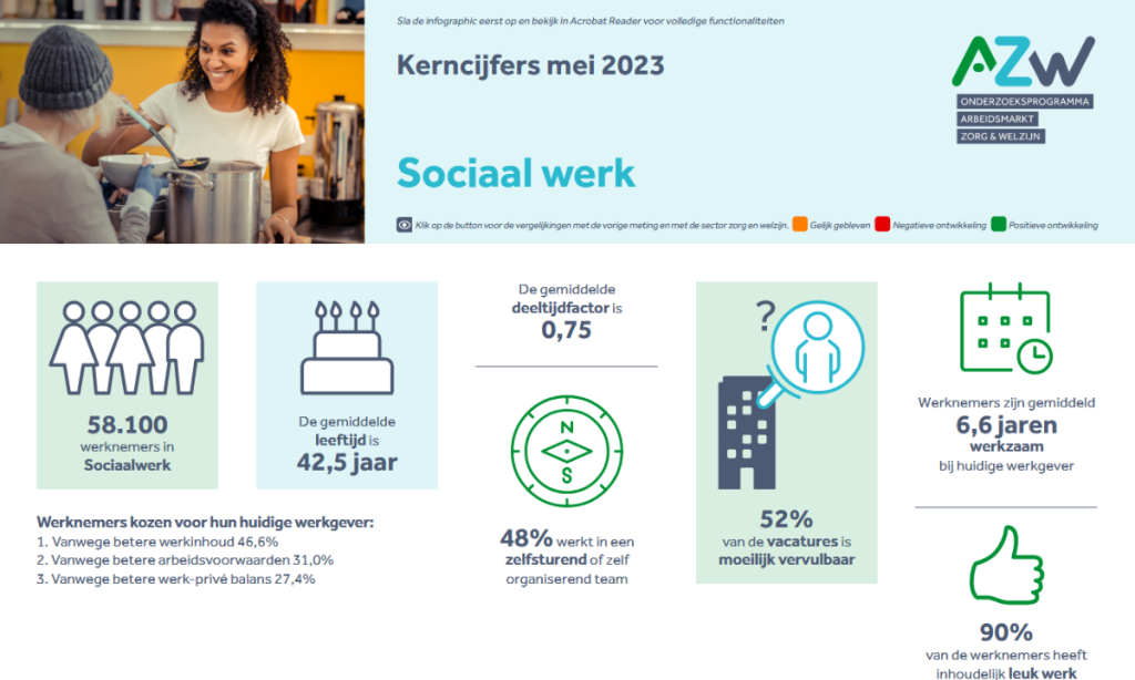 Werknemers- en werkgeversenquête 4e kwartaal 2022 - Sociaal Werk