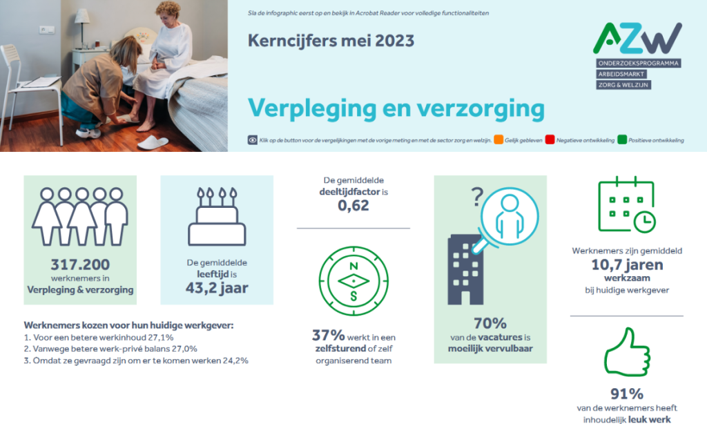 Werknemers- en werkgeversenquête 4e kwartaal 2022 - Verpleging, Verzorging en Thuiszorg