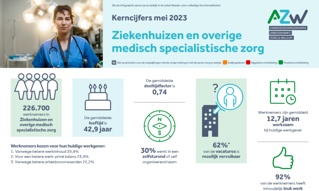 Werknemers- en werkgeversenquête 4e kwartaal 2022 - Ziekenhuizen en Overige Medisch Specialistische Zorg