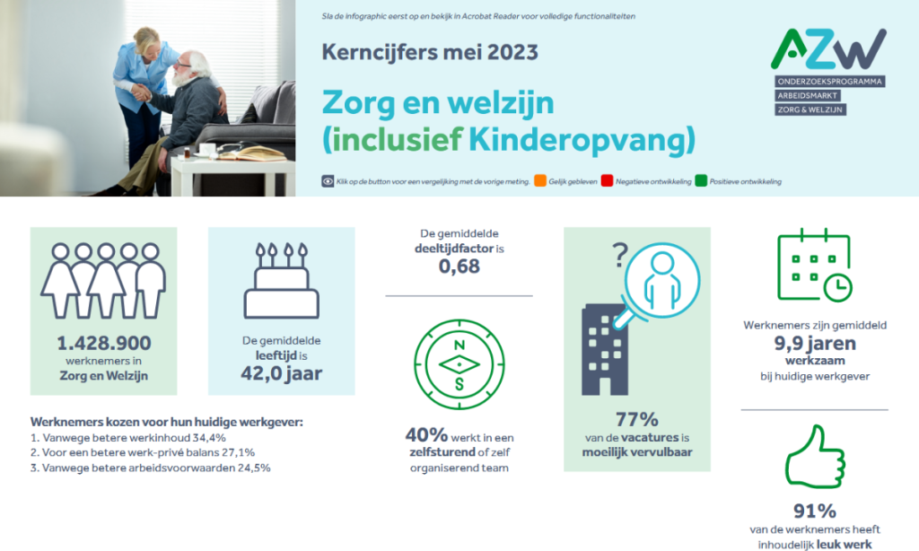 Werknemers- en werkgeversenquête 4e kwartaal 2022 - Zorg en Welzijn (inclusief kinderopvang)