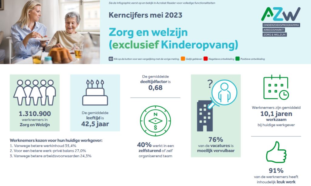 Werknemers- en werkgeversenquête 4e kwartaal 2022 - Zorg en Welzijn (exclusief kinderopvang)