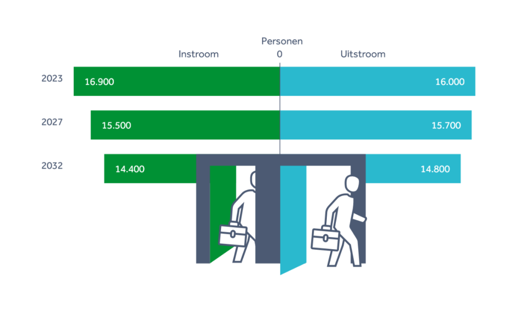 Arbeidsmarktprognose Geestelijke Gezondheidszorg 2022-2032